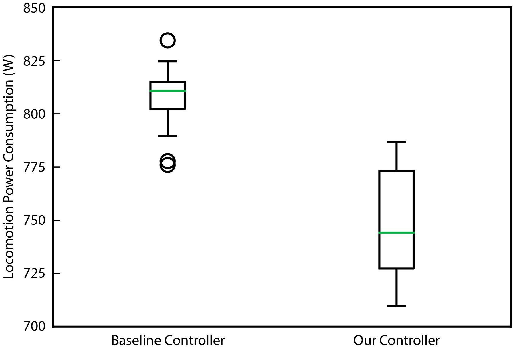 Box plot of locomotion power: baseline around 810 W, new controller around 745 W