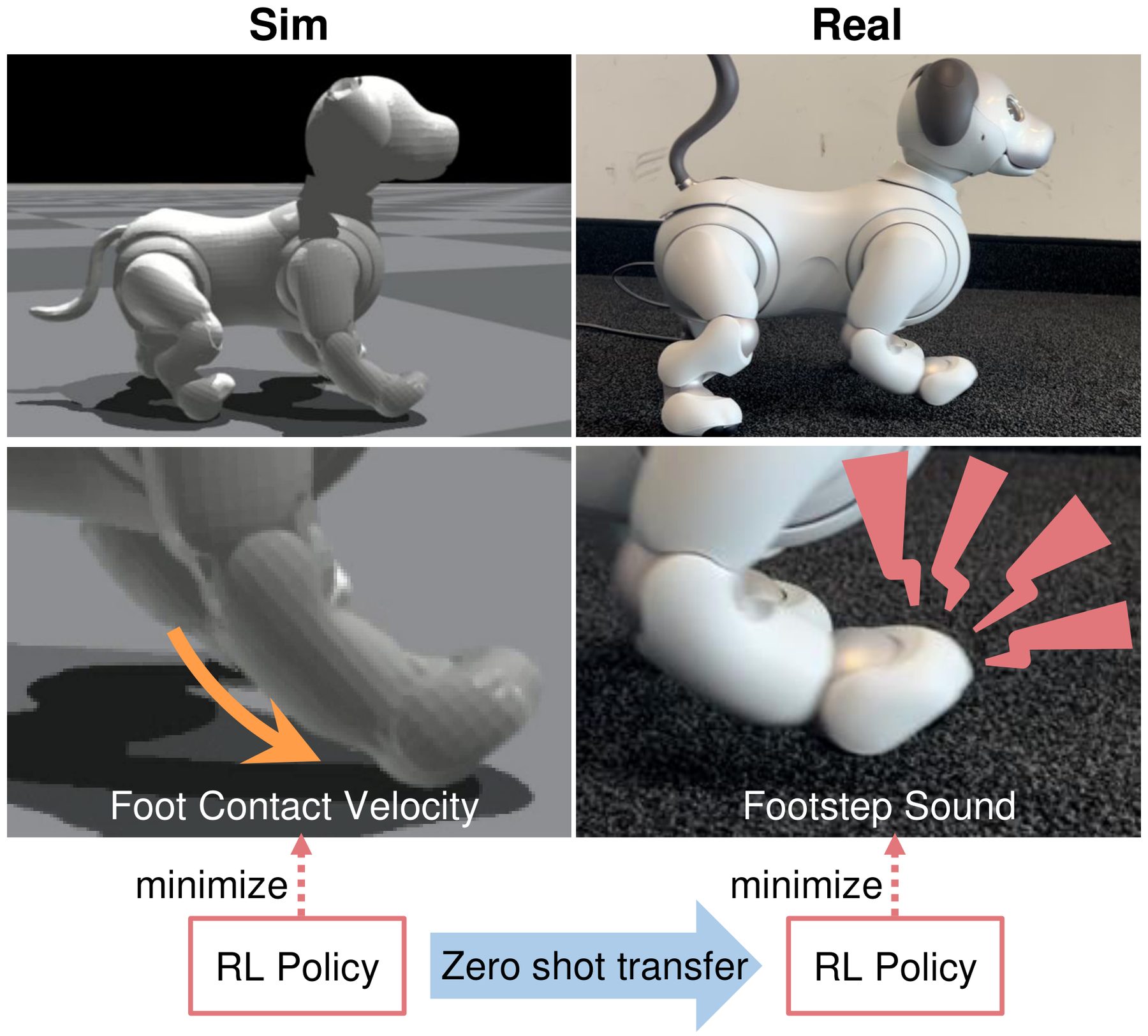 aibo in the simulator and in reality, with the paw's contact speed in simulation linked to the footstep sound in reality