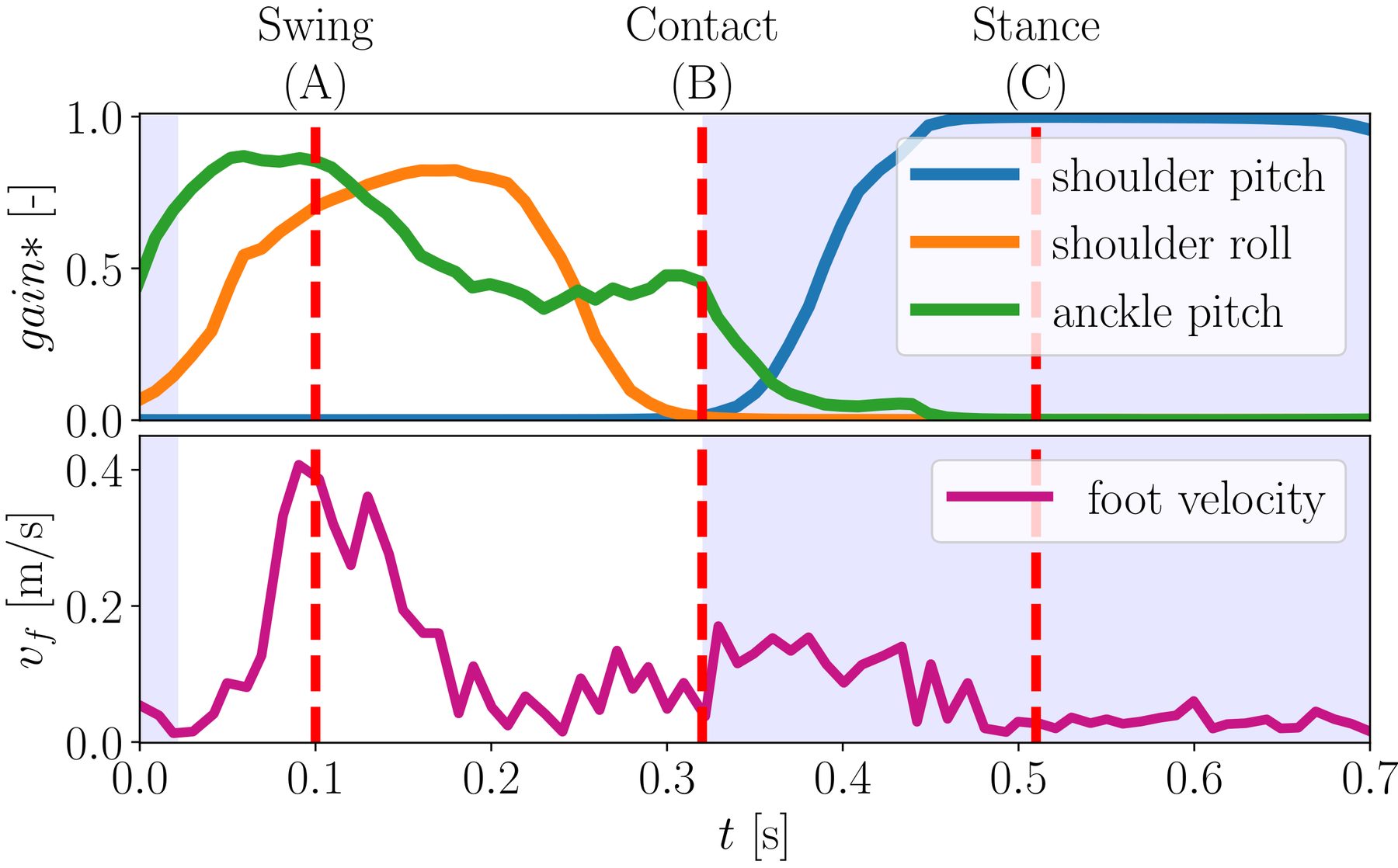 Plot of gain scales for shoulder pitch, shoulder roll and ankle pitch, and foot velocity, over 0.7 seconds