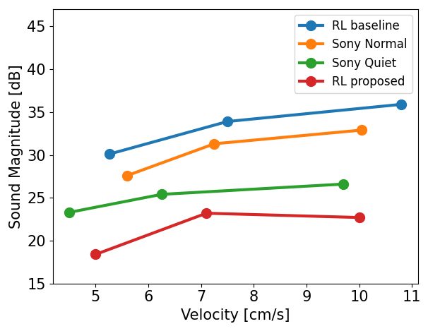 Line plot of sound magnitude in dB against walking velocity for four controllers