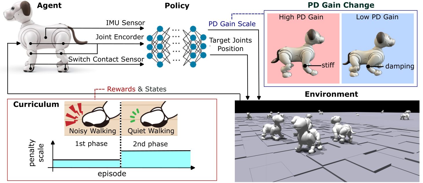 System overview: sensors feed the policy, which outputs joint targets and PD gain scales; curriculum; simulation environment