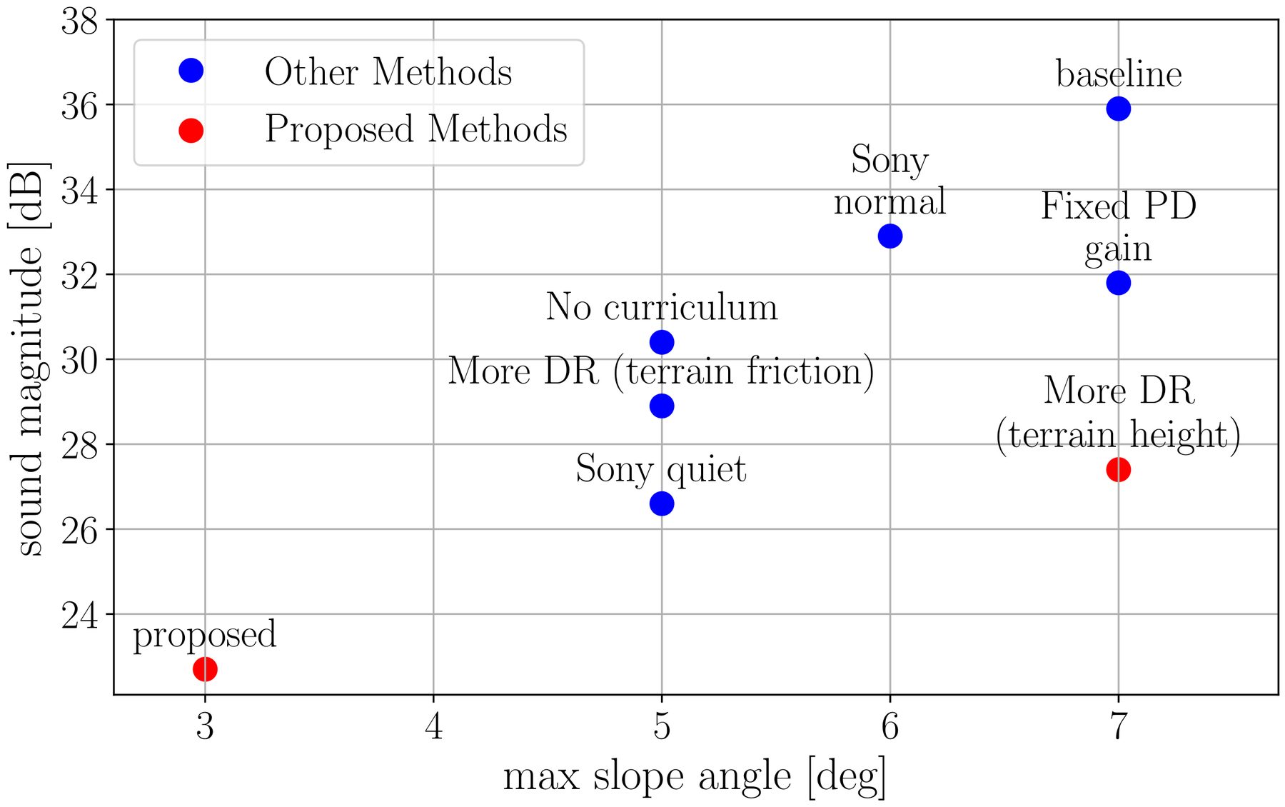 Scatter plot of sound magnitude against maximum slope angle for eight controllers