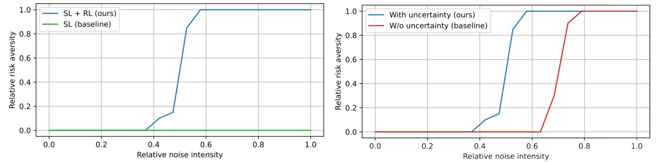 Two line plots of relative risk aversity versus relative noise intensity. Left: SL plus RL rises to 1 around 0.55 while SL baseline stays at 0. Right: with uncertainty rises earlier than without uncertainty