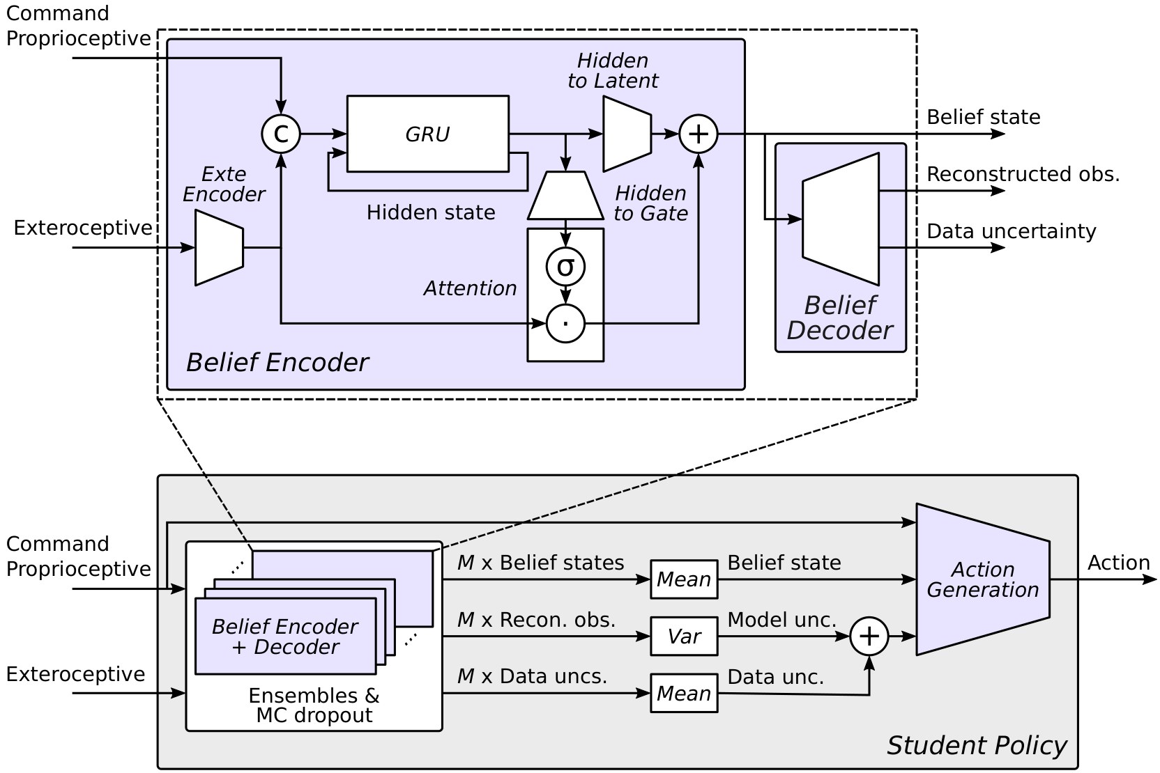 Detailed architecture: belief encoder with GRU and attention gate, belief decoder, and an ensemble with MC dropout producing M belief states, reconstructions and data uncertainties that are averaged and combined