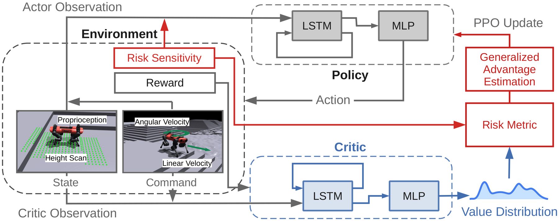 Architecture diagram: environment and robot state feed a policy made of LSTM and MLP; a distributional critic predicts a value distribution; a risk metric turns it into values for generalized advantage estimation and the PPO update; the risk sensitivity enters the command