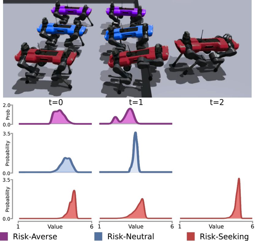 Three simulated ANYmal robots in purple, blue and red at a large step, above plots of each robot's value distribution over time
