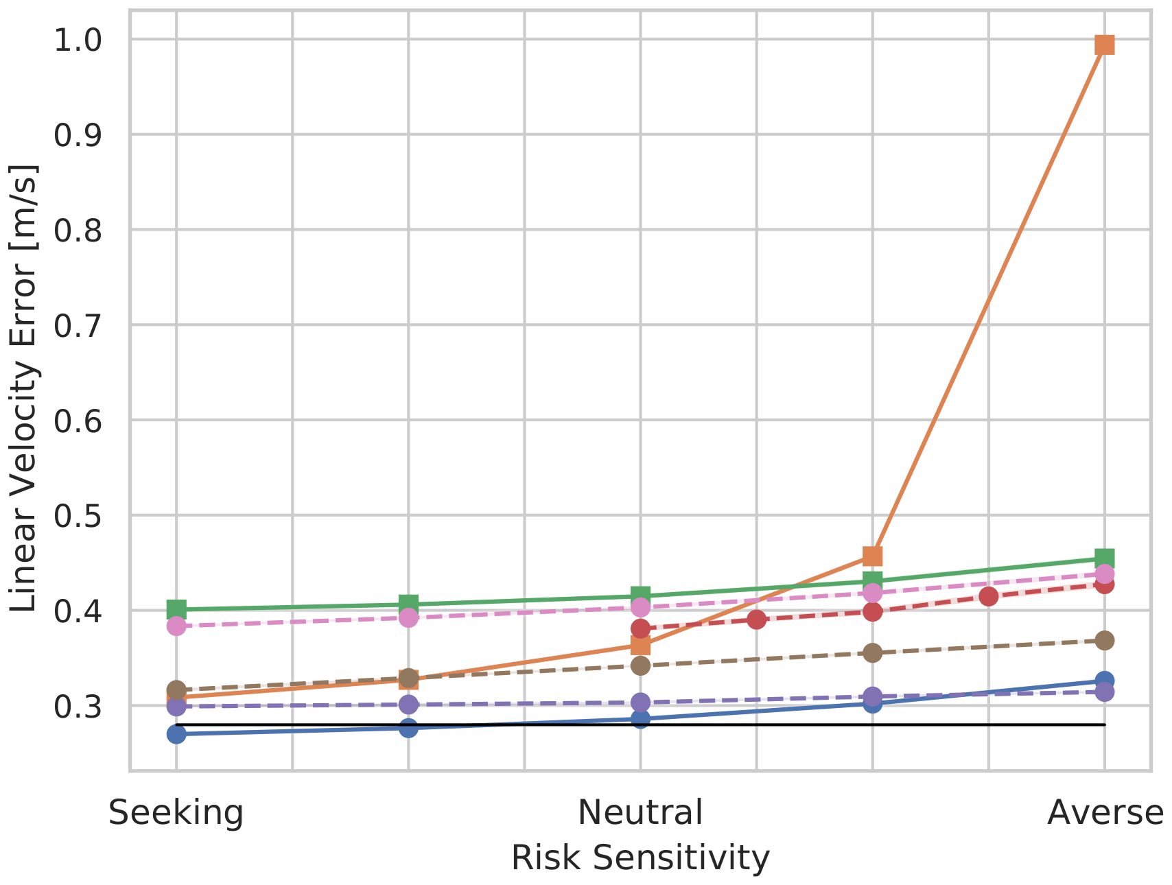 Line chart of the linear velocity tracking error against risk sensitivity for all methods