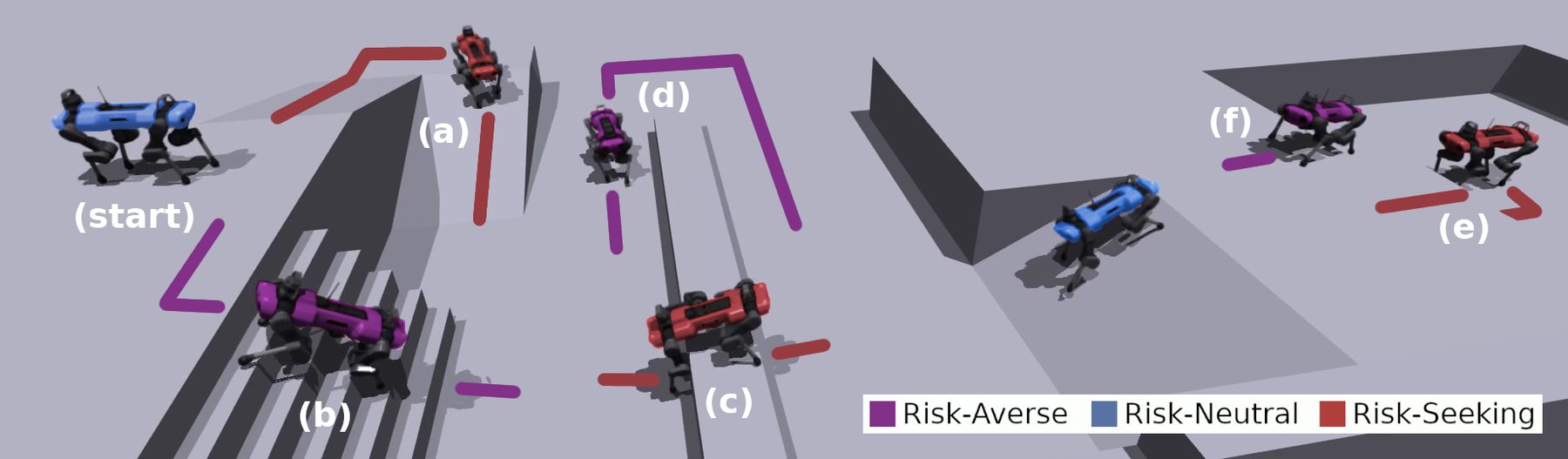 Simulated obstacle course with robots on stairs, a barrier, a ramp and a pit, and colored paths labelled a to f for risk-averse and risk-seeking routes
