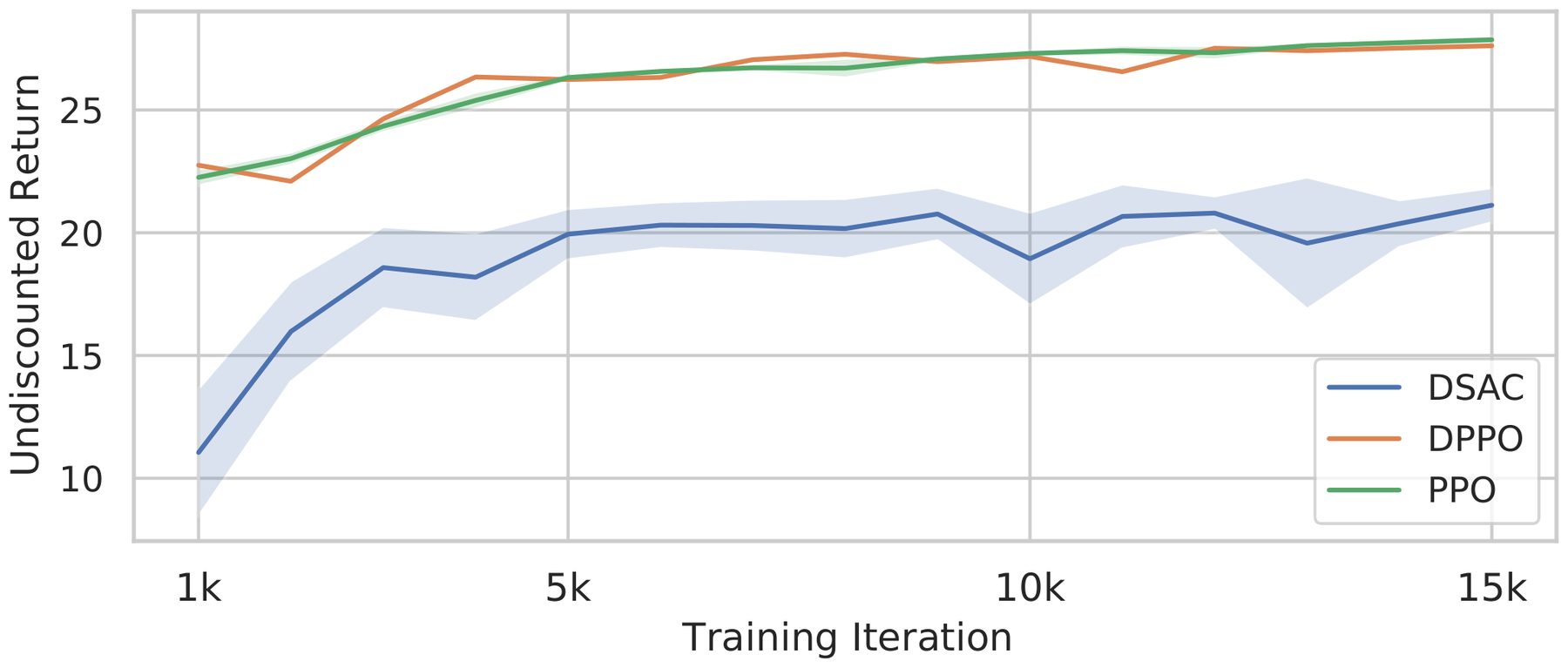 Learning curves of average return over training iterations for DPPO, PPO and DSAC with confidence bands