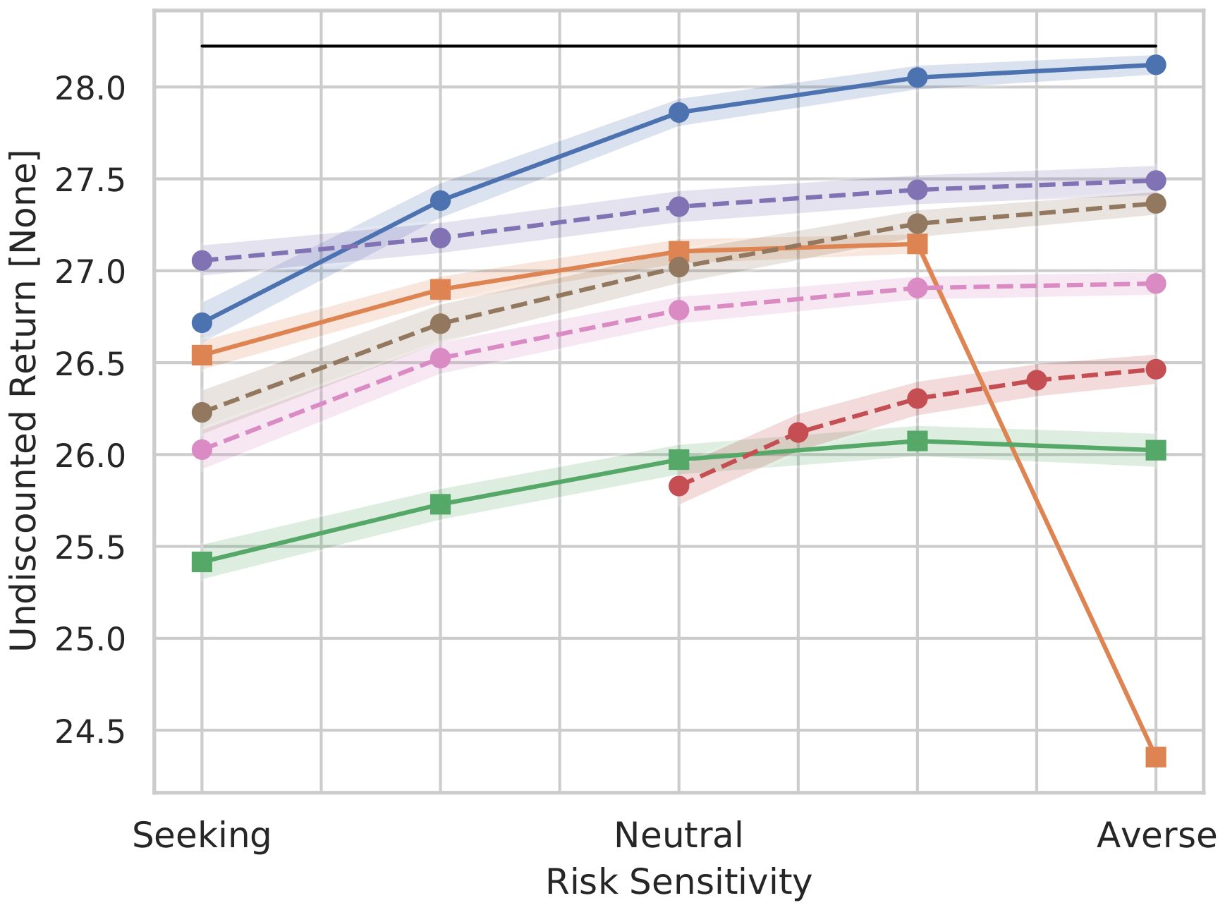Line chart of undiscounted return against risk sensitivity from seeking to averse for DPPO-Wang, its ablations and the PPO baselines