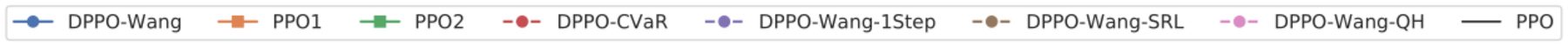 Legend: DPPO-Wang, PPO1, PPO2, DPPO-CVaR, DPPO-Wang-1Step, DPPO-Wang-SRL, DPPO-Wang-QH, PPO