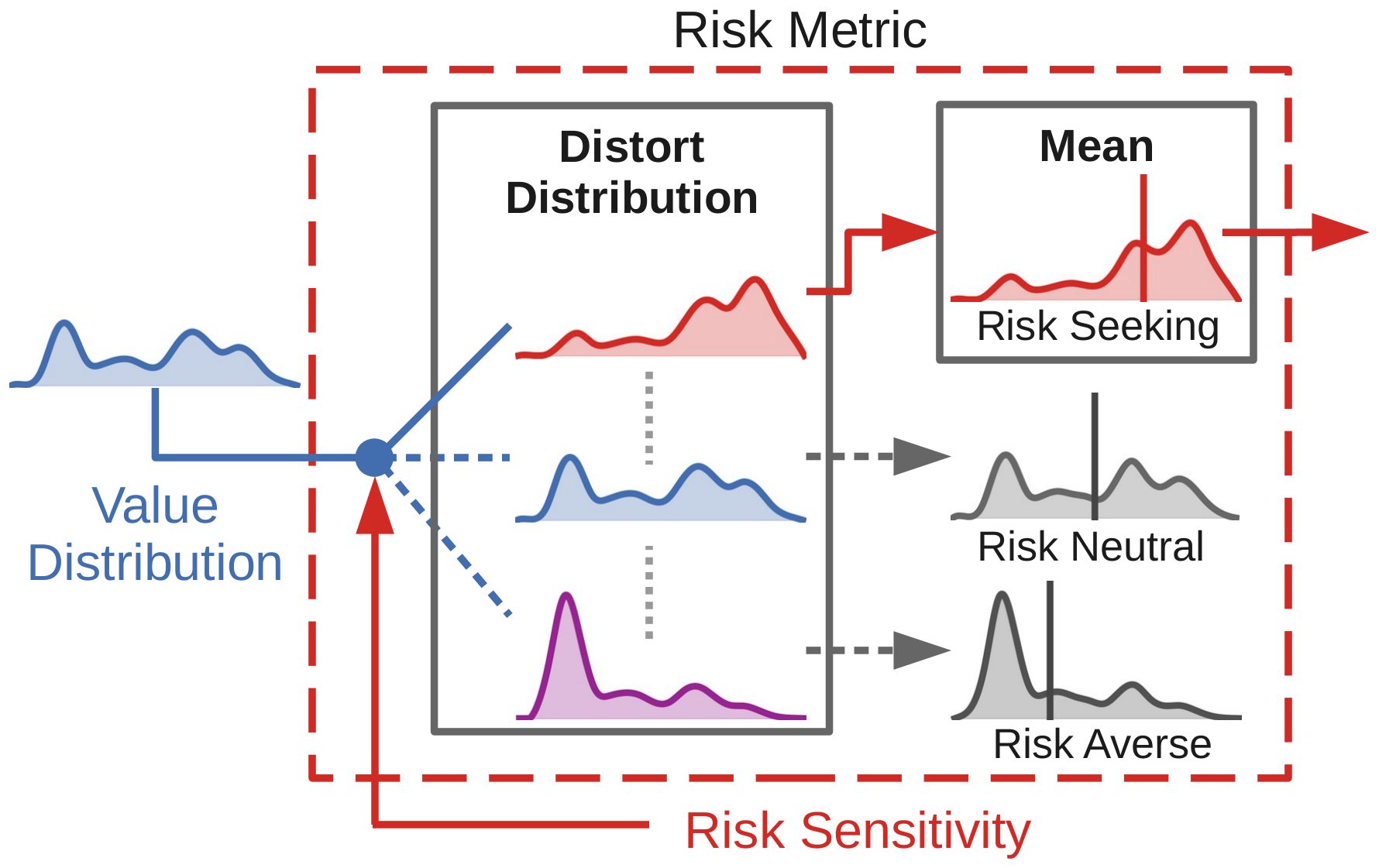 Diagram: a value distribution enters a risk-metric box, is distorted three ways depending on the risk sensitivity, and the mean of the chosen distorted distribution is passed on