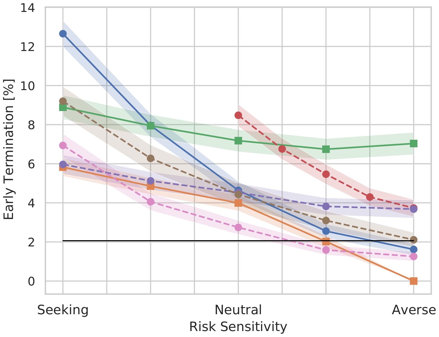 Line chart of the fraction of episodes ending early against risk sensitivity for all methods