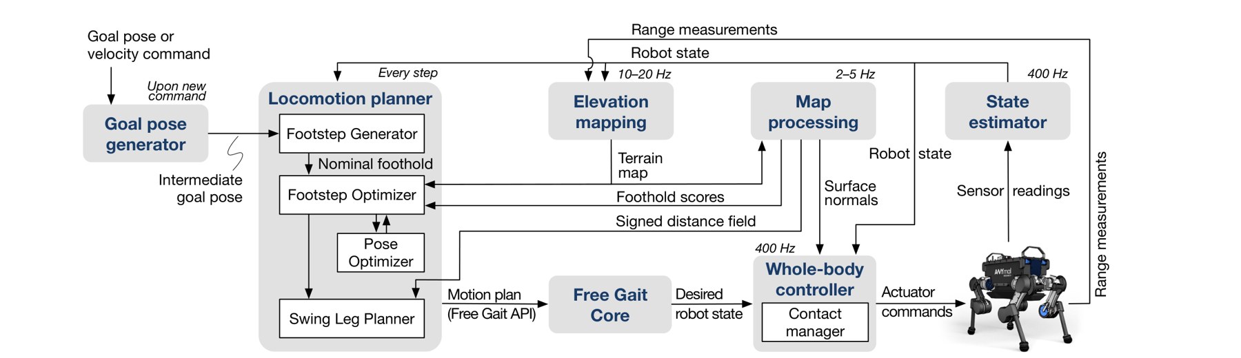 Block diagram of the system: goal pose generator, locomotion planner, elevation mapping, map processing, state estimator, Free Gait core and whole-body controller with update rates