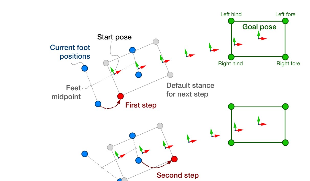 Diagram of current foot positions, the start pose, default stances and the goal pose, with the first and second steps marked