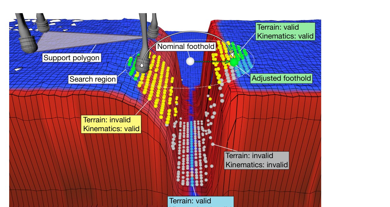 Map of a gap with candidate footholds colour-coded by terrain and kinematic validity around the nominal foothold