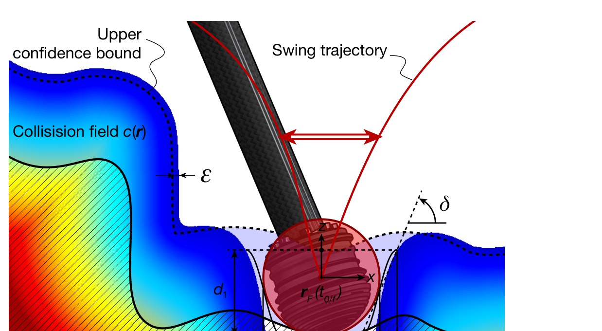 Diagram of a swing trajectory arching over a step, with the collision field shaded and the upper confidence bound drawn above the terrain