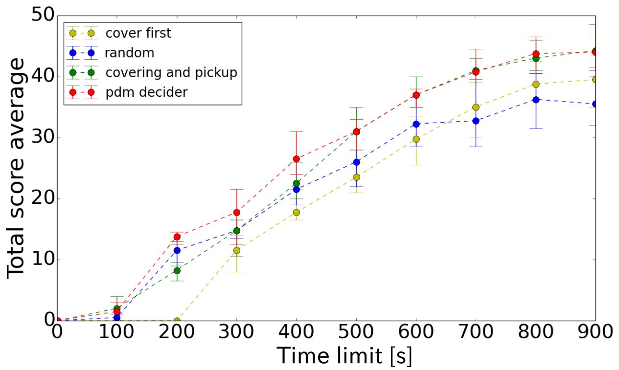 Line plot of average total score against time limit from 0 to 900 s for four strategies