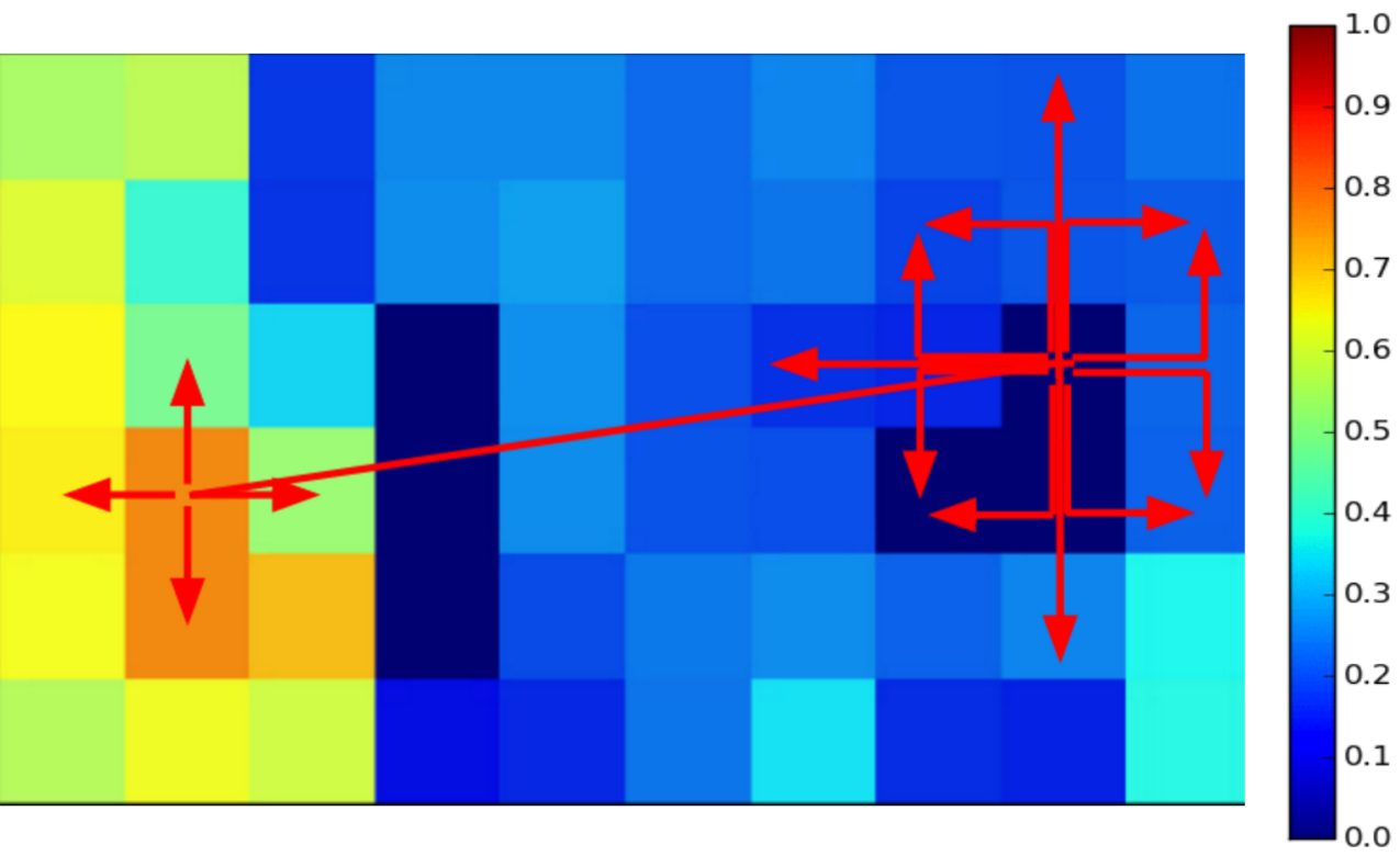 A coarse coloured grid with red arrows from the drone's cell and from a high-value cell