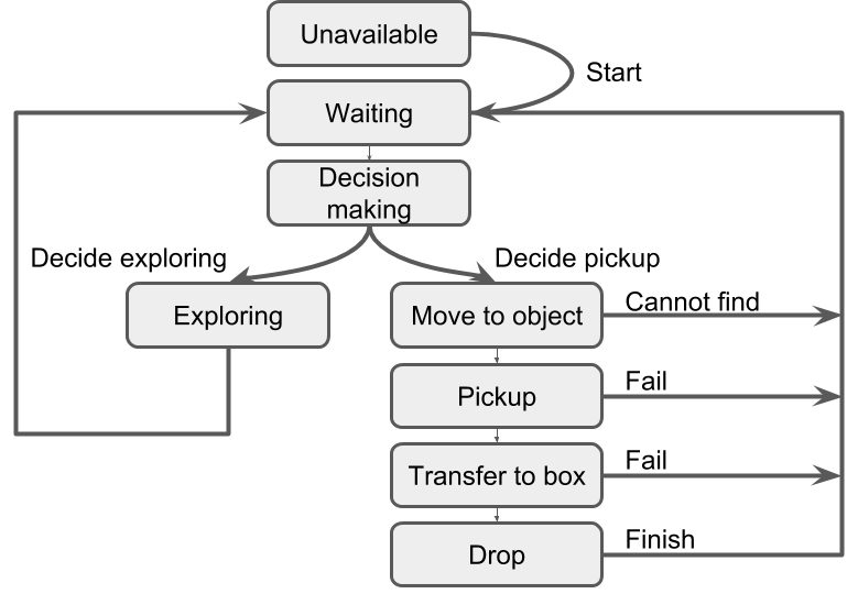 A state machine: waiting, decision making, then either exploring or moving to object, pickup, transfer to box and drop