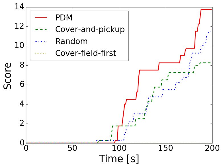 Score over time for a 200 second mission, four strategies