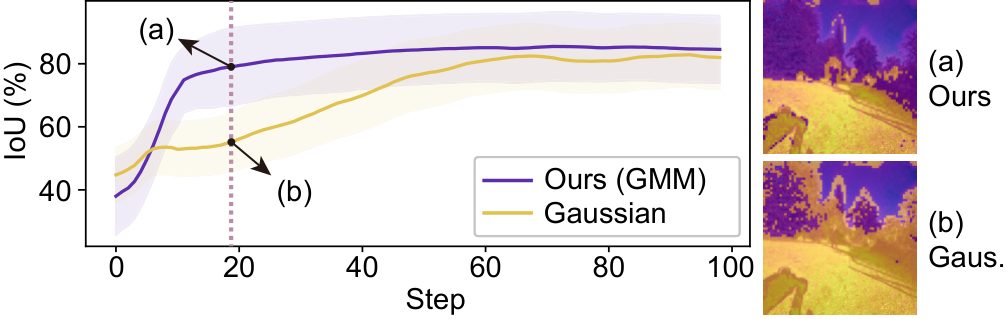 Mask accuracy over training steps, GMM versus single Gaussian