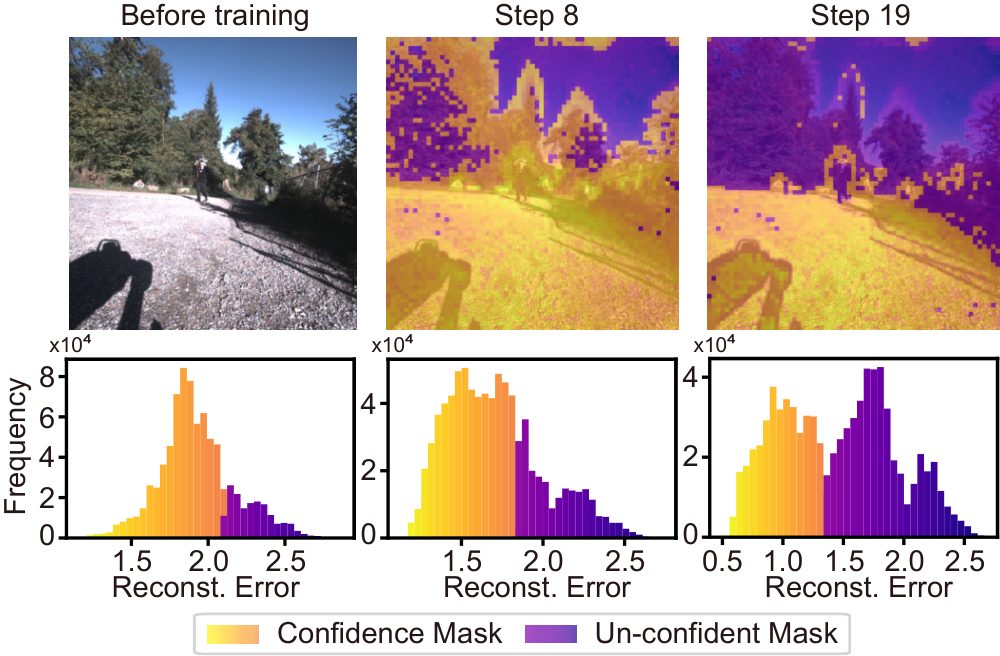 Reconstruction error histograms and confidence masks before training, at step 8 and at step 19