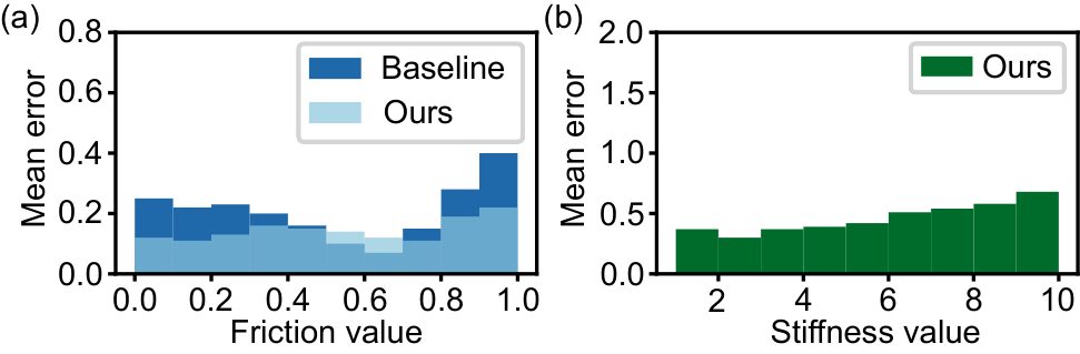 Error histograms for friction and stiffness prediction in simulation