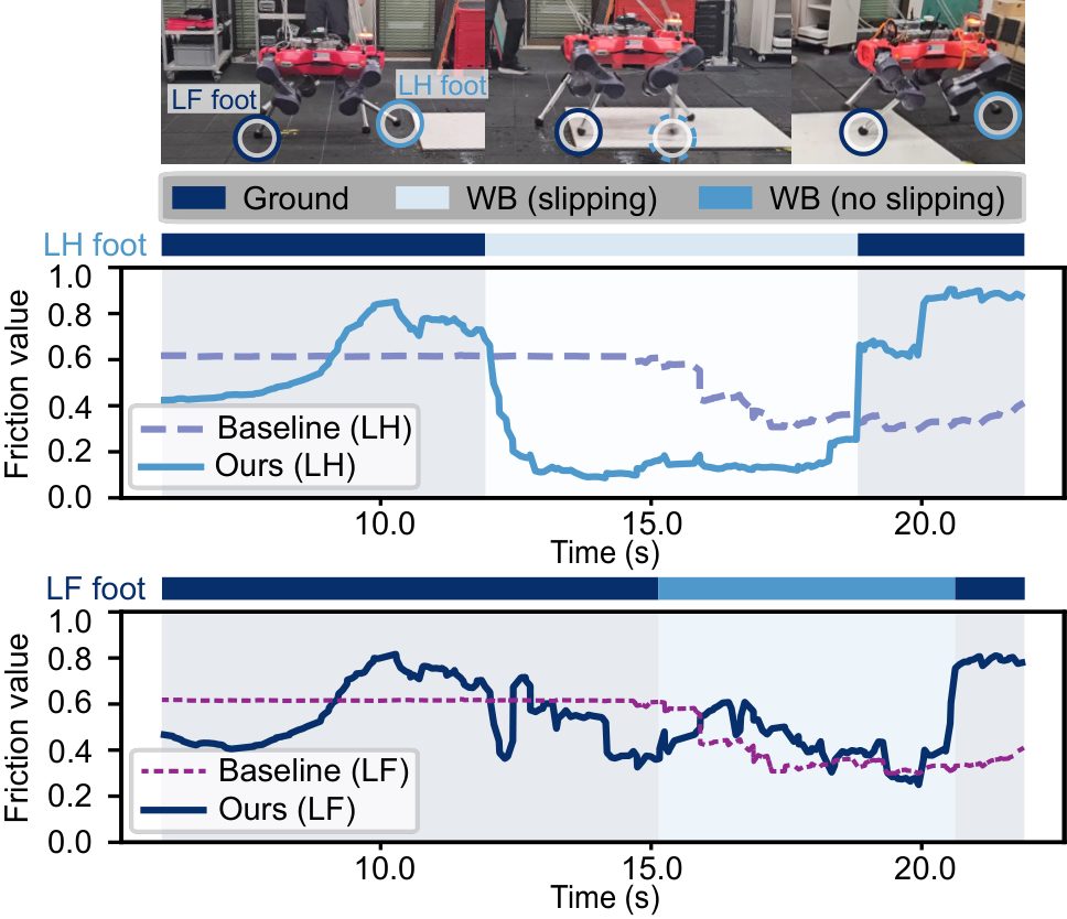 Real-world friction estimates for left hind and left front feet, ours vs baseline, walking onto a wet whiteboard