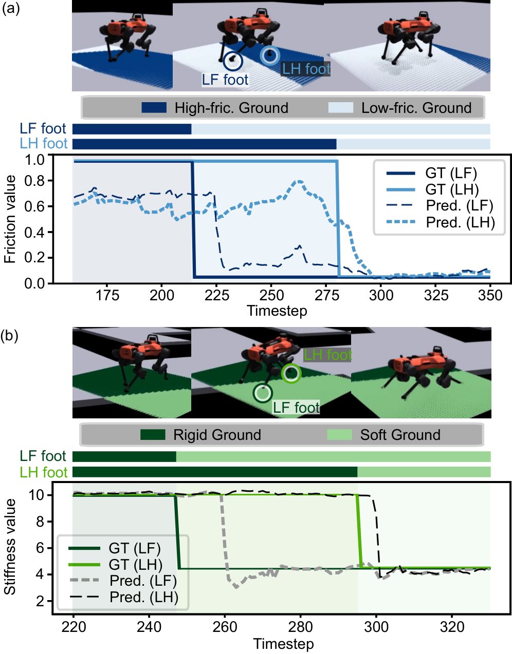 Friction and stiffness estimates over time in simulation for the left front and left hind foot