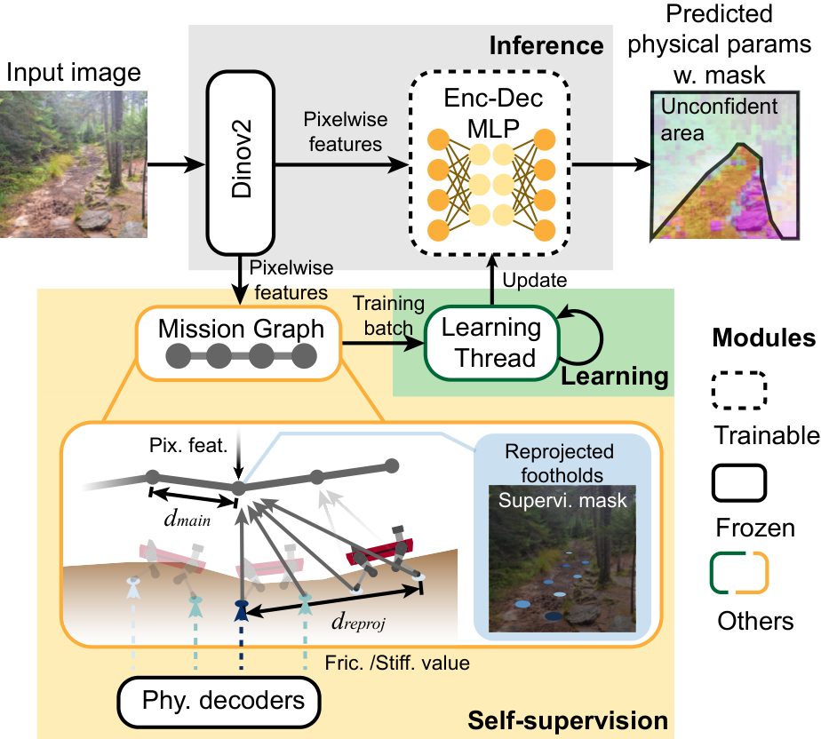 Online training framework with inference, self-supervision and learning tasks around a mission graph