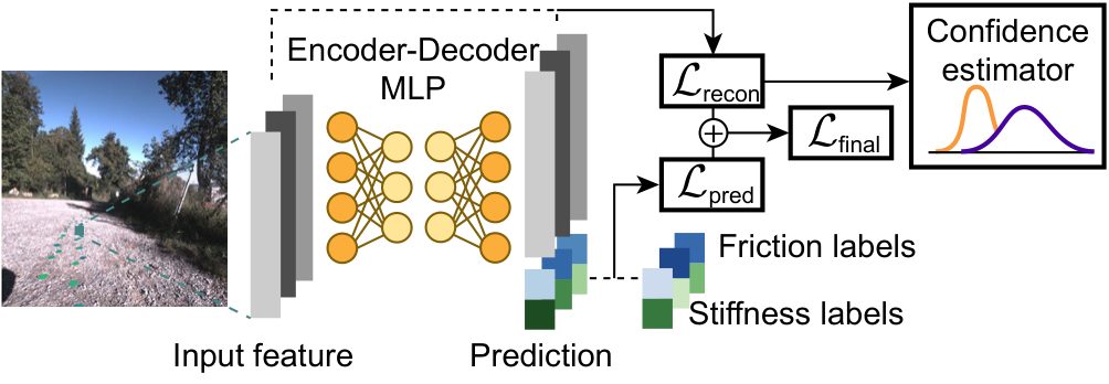 Visual network encoder-decoder architecture and losses