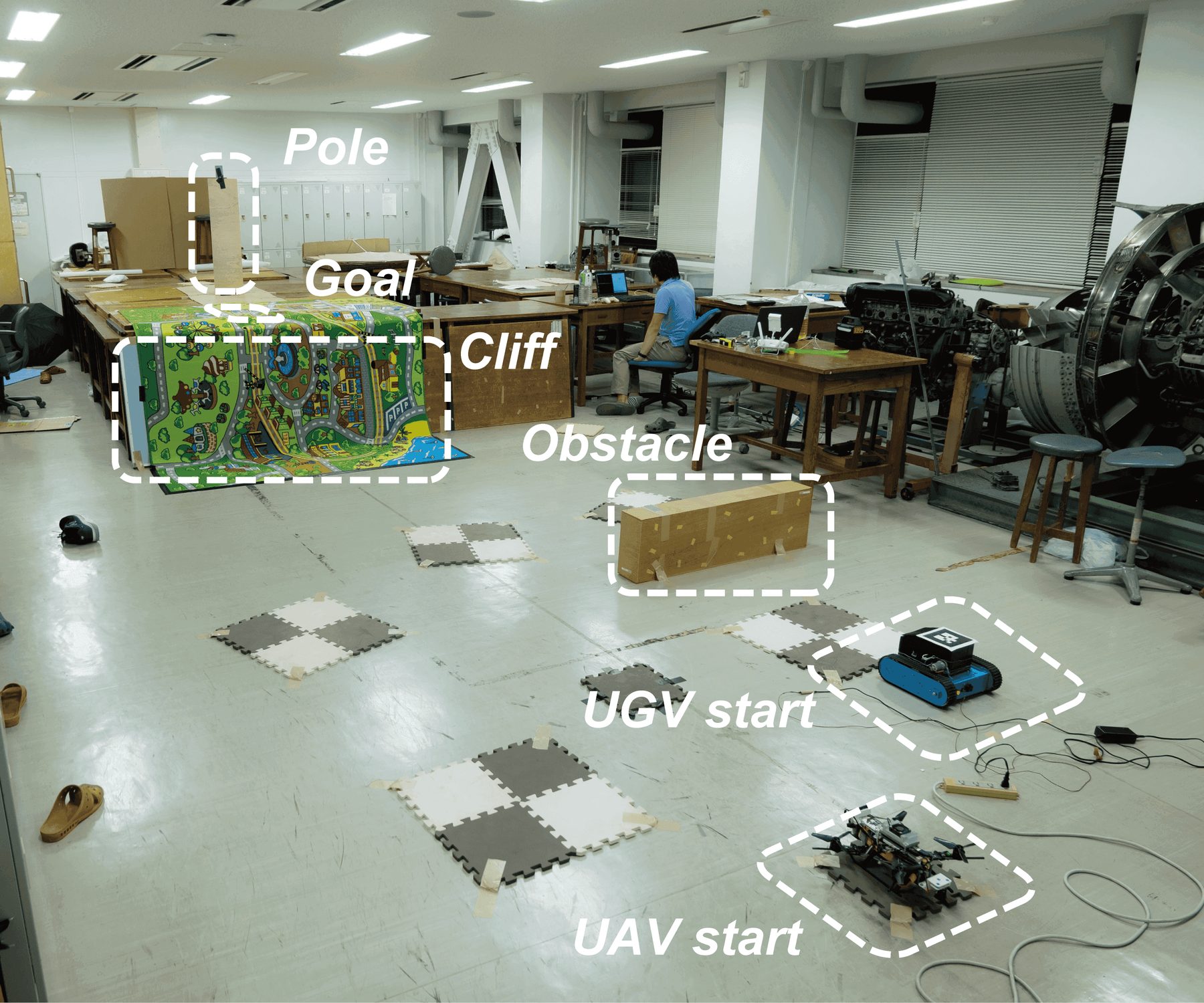 Photo of the indoor test field with labels for UAV start, UGV start, obstacle, cliff, goal and pole