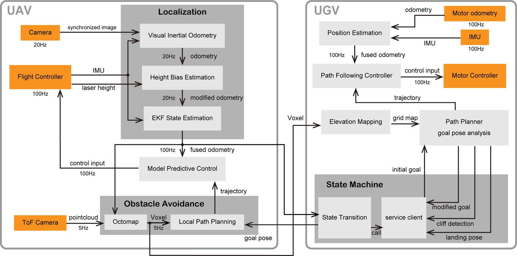 Block diagram of the ROS software framework on the UAV and the UGV