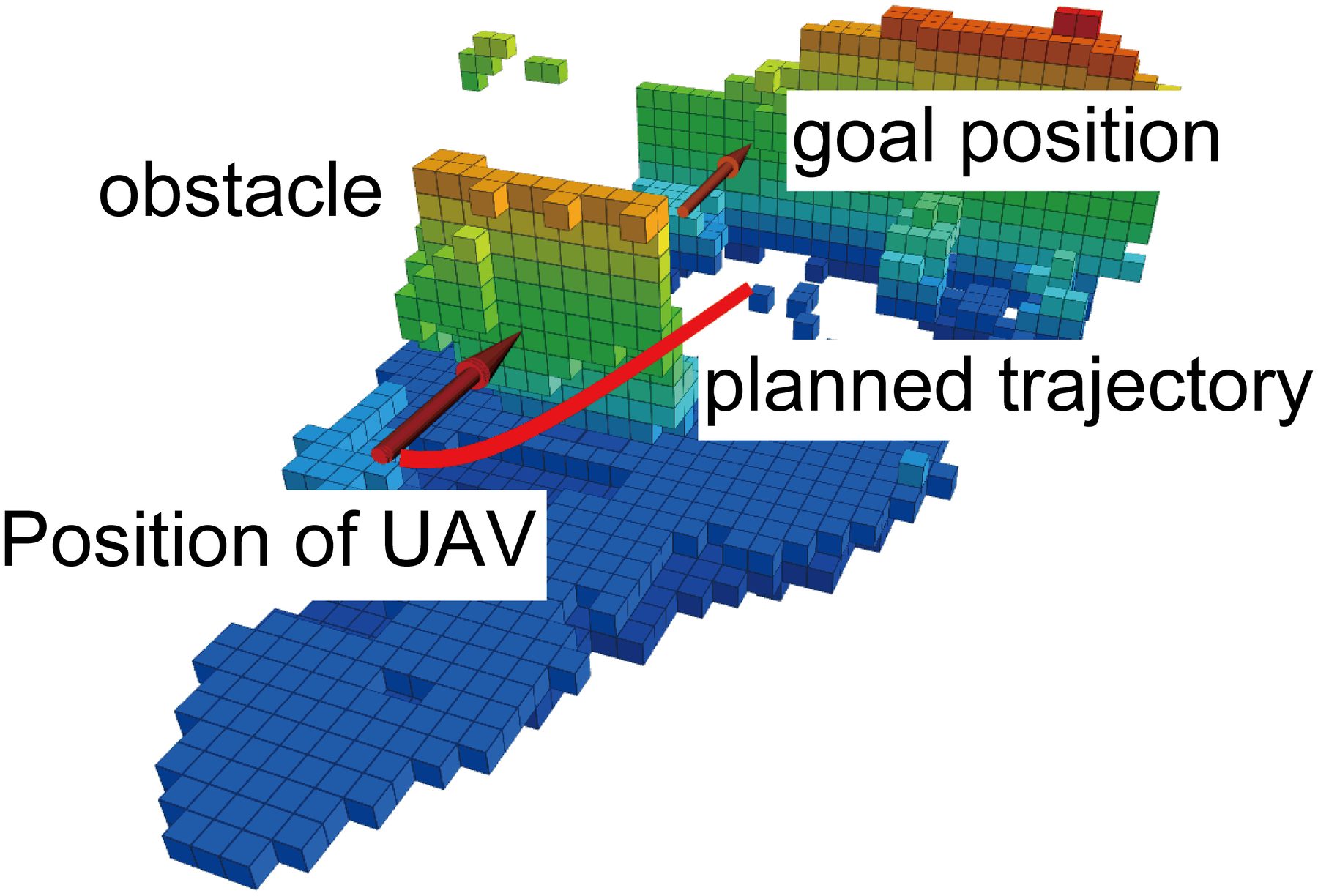 Voxel map with the obstacle and the planned trajectory curving around it
