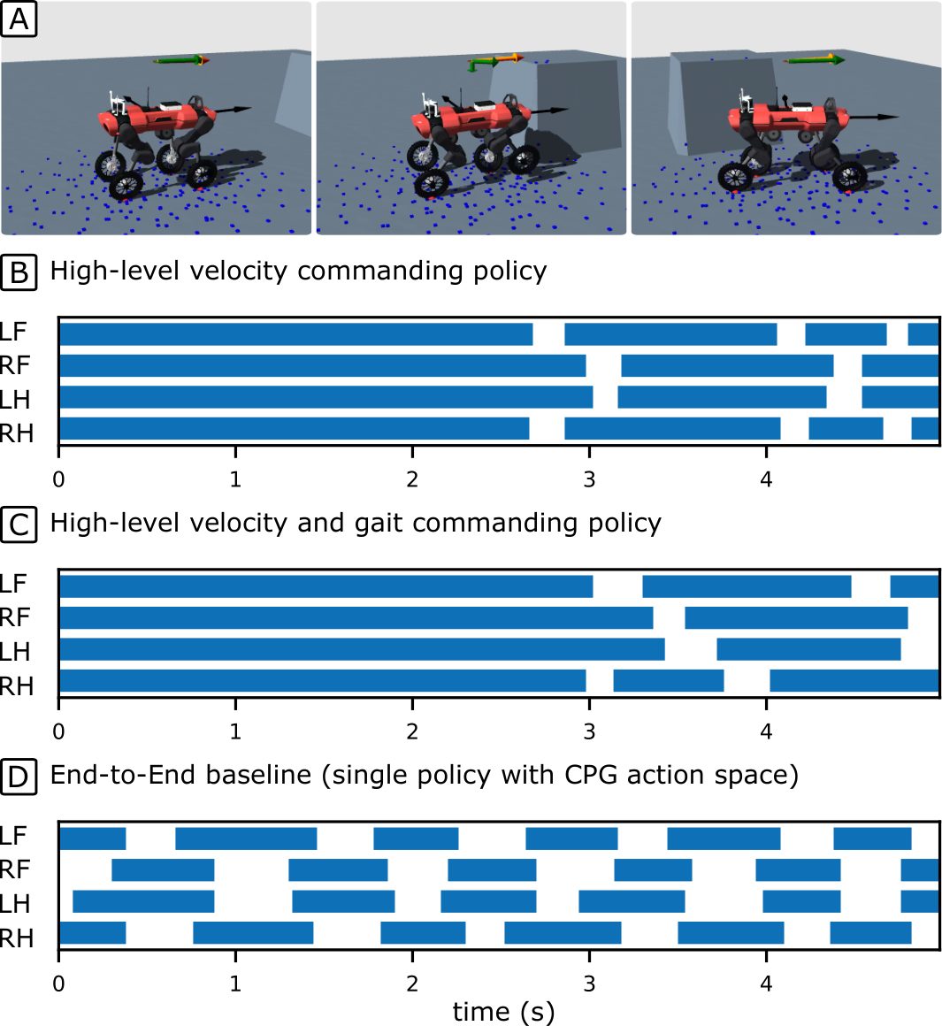 Foot contact sequences of three controllers approaching an obstacle