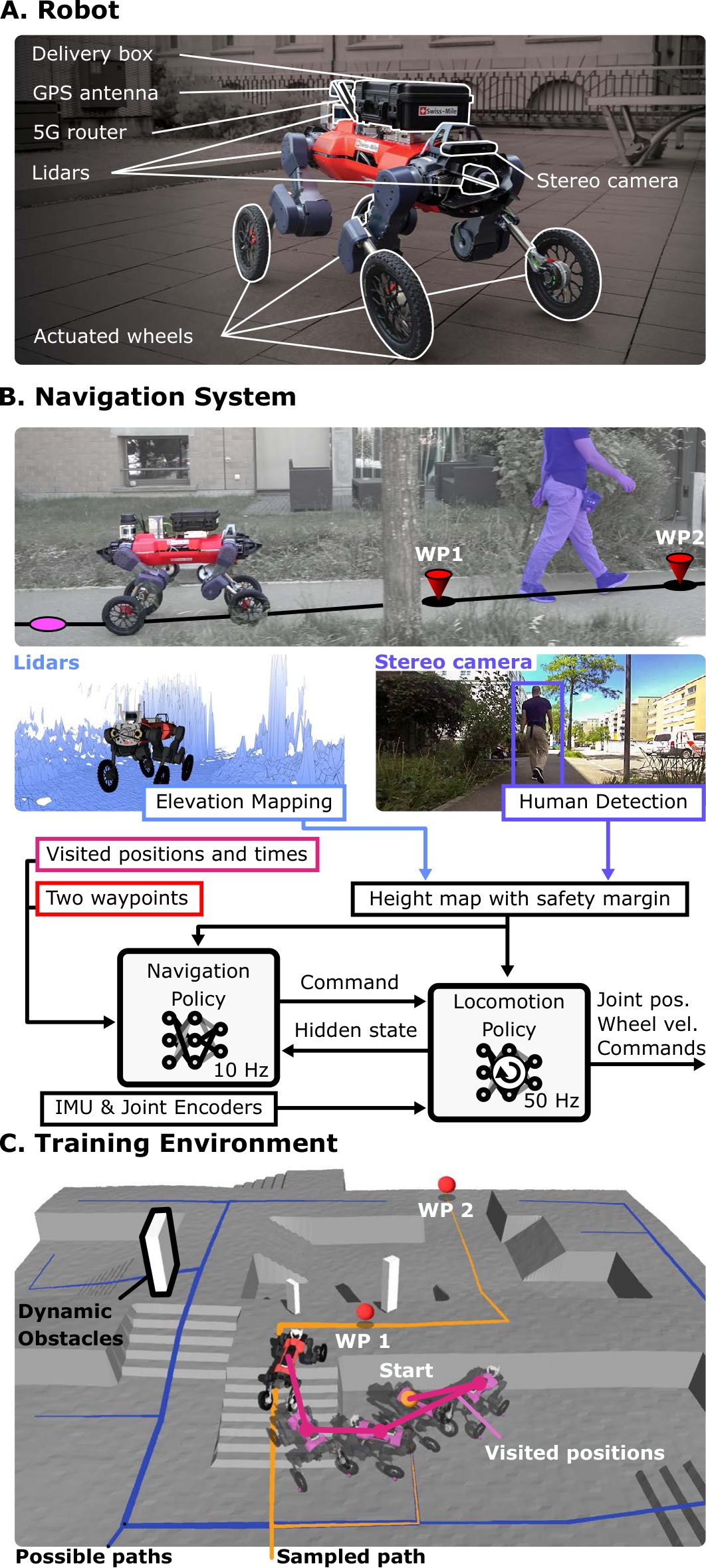 The robot with its sensors, the two-level controller diagram, and the procedurally generated training world