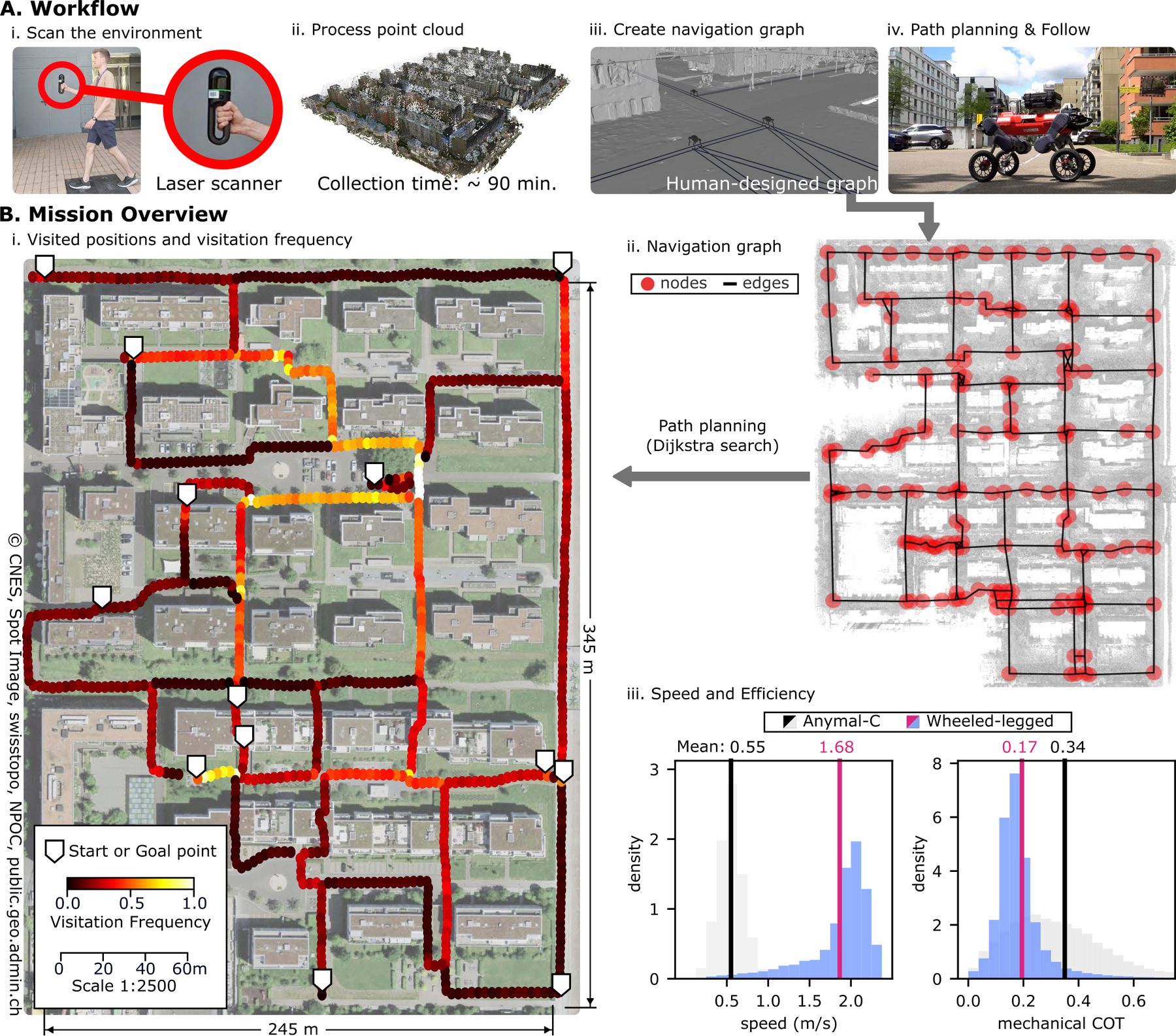 Mission workflow, a heat map of visited positions over an aerial image of Glattpark, the navigation graph, and speed and cost-of-transport histograms