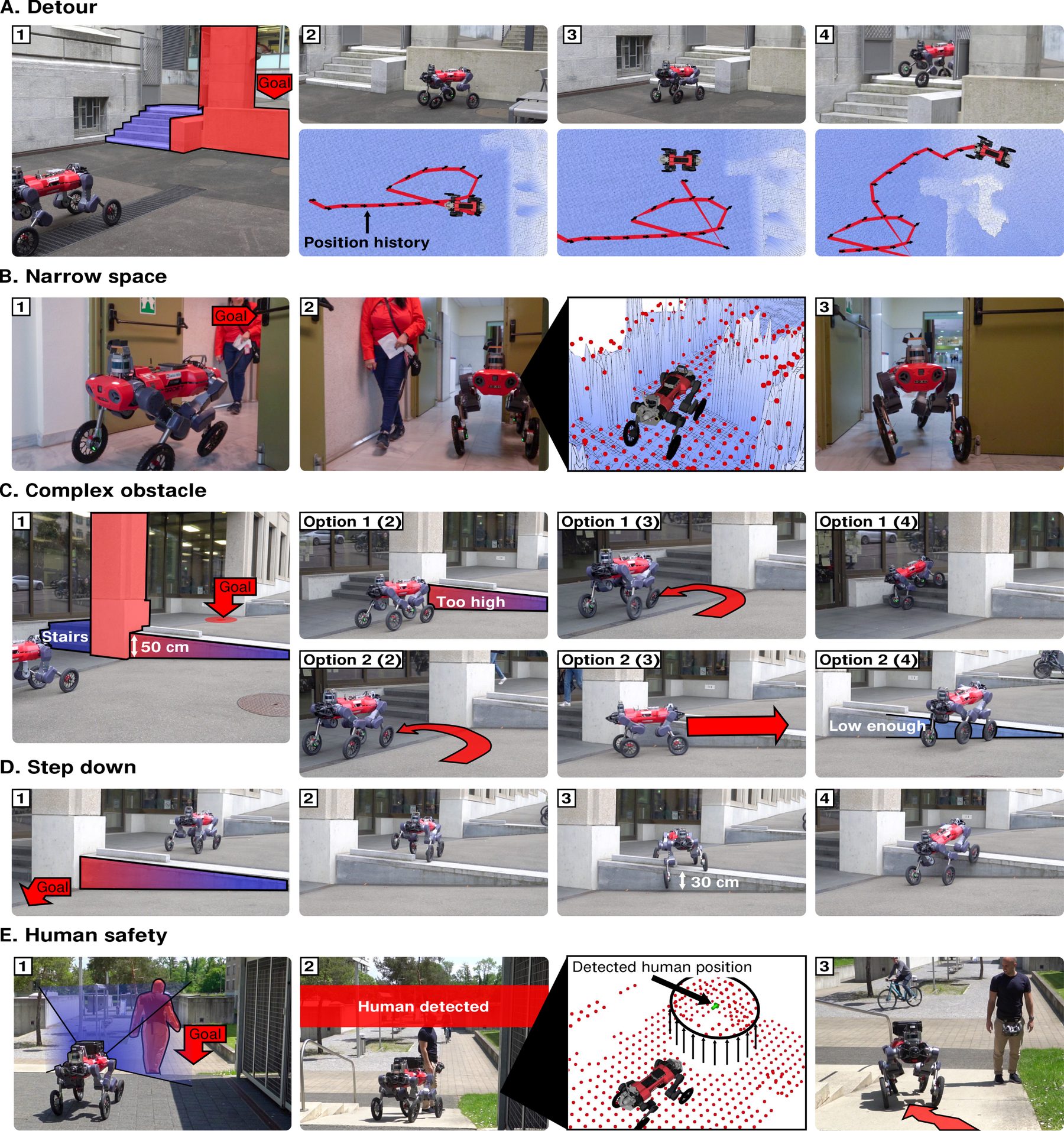 Real-world sequences: exploring around a blocked route, passing a narrow door, two ways over a complex obstacle, and passing a pedestrian