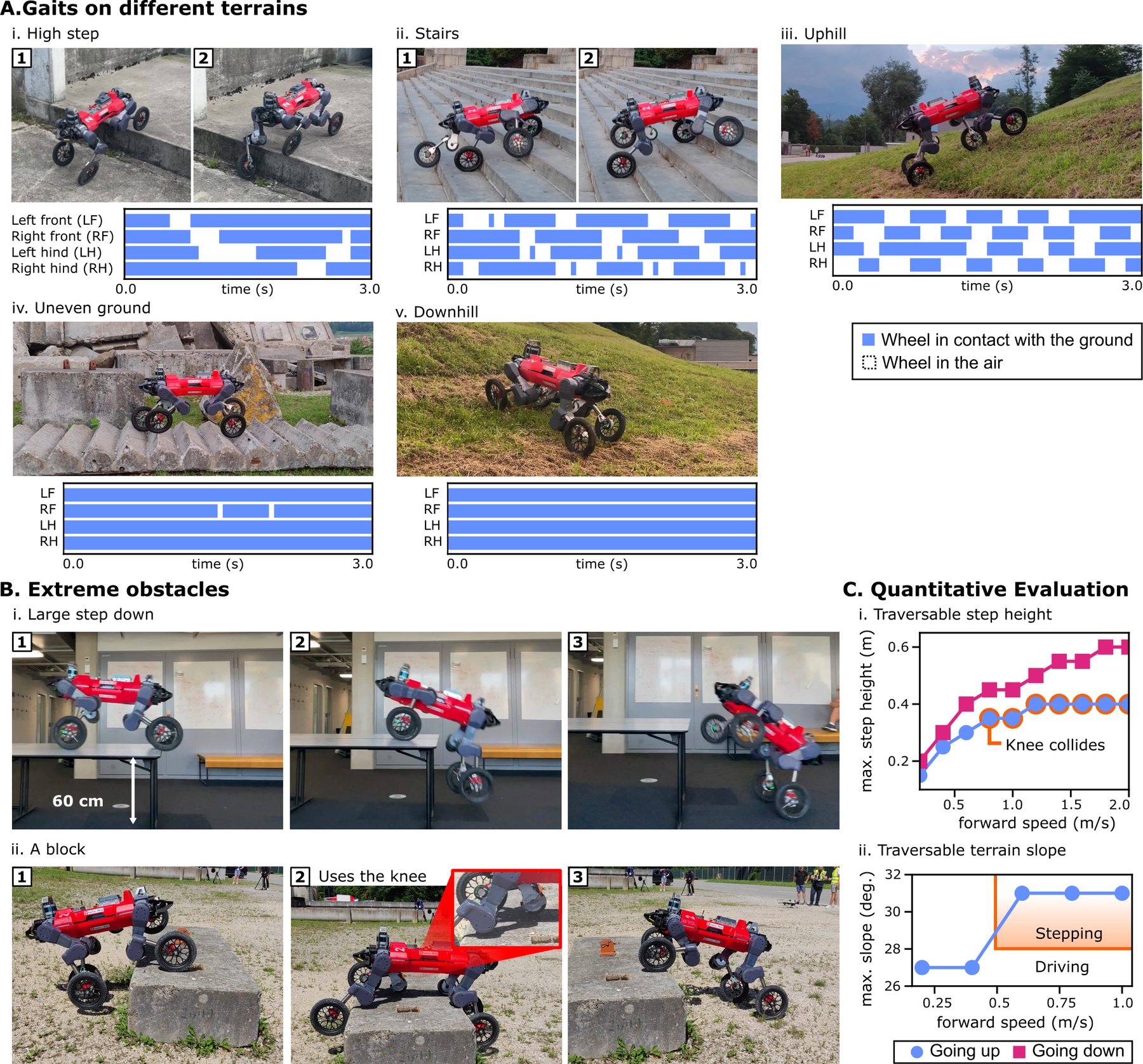 Gait sequences on different terrains with wheel-contact plots, two extreme obstacle crossings, and charts of maximum step height and slope
