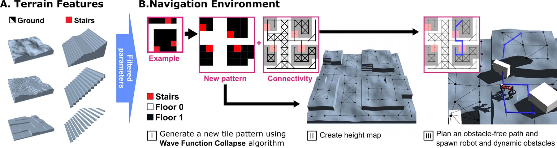 Parameterised training terrains, a Wave Function Collapse tile map and graph, the resulting height map, and a sampled path with moving obstacles